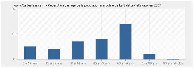 Répartition par âge de la population masculine de La Salette-Fallavaux en 2007